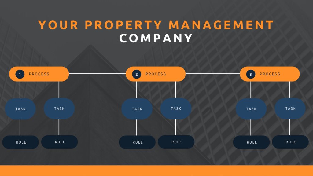 A graphic demonstrating the structure of a property management company