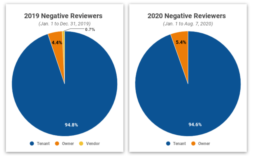 Two pie charts demonstrating about 95% of the negative reviews we analyzed in 2019 and 2020 came from tenants