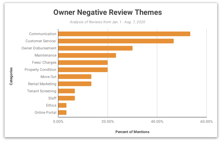 A graph demonstrating the various categories that negative owner reviews fall into.