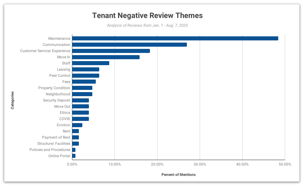 A graph demonstrating the various categories that negative tenant reviews fall into.