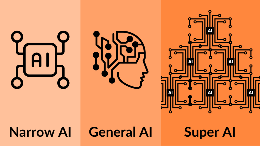 The three stages of AI, Narrow AI, General AI and Super AI