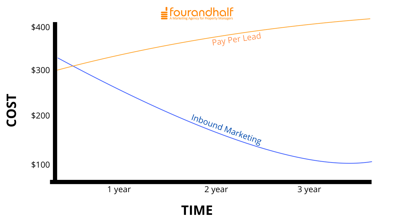 Pay Per Lead vs. Inbound Marketing Graph