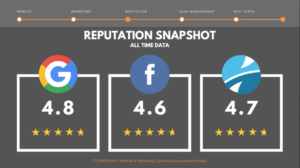 Reputation Snapshot of star ratings on internet