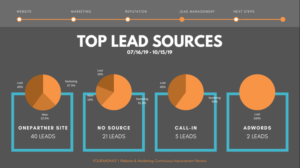 Top Lead Sources Pie Charts