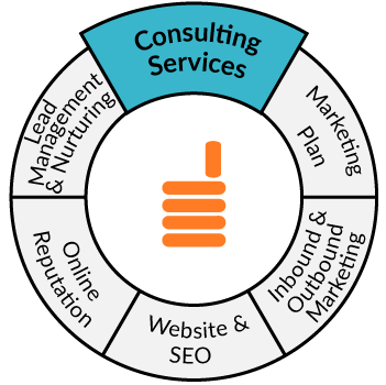 A graphic showing all the services offered by Fourandhalf, including business and marketing consulting for property managers A graphic showing all the services offered by Fourandhalf, including business and marketing consulting for property managers
