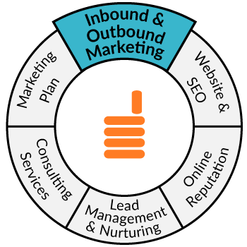 A graphic showing all the services offered by Fourandhalf, emphasizing inbound and outbound marketing for property management A graphic showing all the services offered by Fourandhalf, emphasizing inbound and outbound marketing for property management