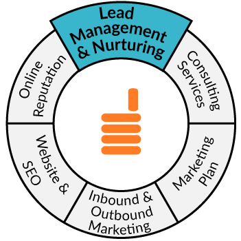 A graphic showing the services provided by Fourandhalf, including property management leads management and nurturing. A graphic showing the services provided by Fourandhalf, including property management leads management and nurturing.