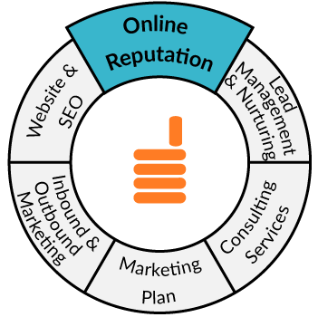 A circular graphic showing Fourandhalf's marketing services, including reputation services for property management A circular graphic showing Fourandhalf's marketing services, including reputation services for property management