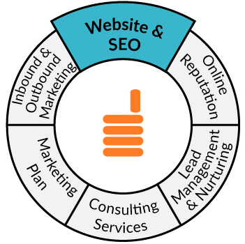 A circular graphic showing Fourandhalf's services, such as property management websites A circular graphic showing Fourandhalf's services, such as property management websites
