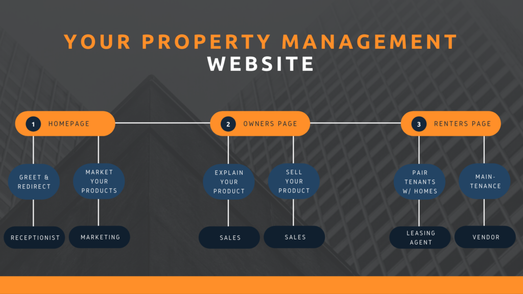 A graphic demonstrating the structure of a property management website