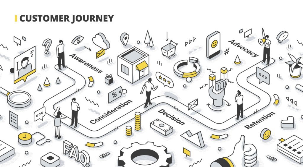 This is a visual depiction of the customer journey or customer experience, from awareness to consideration to decision to retention to advocacy.