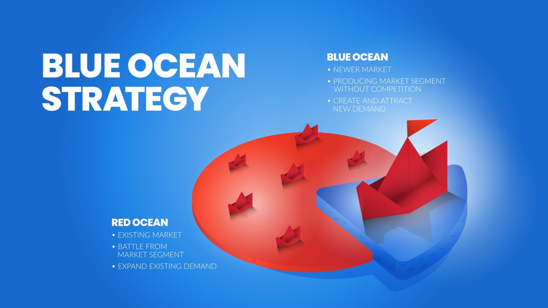 Graphic illustrating Blue Ocean Strategy. A Blue Ocean is a newer market segment without competition, allowing business to create and attract new demand. A Red Ocean is an existing market where you battle for the current segment and have to try to expand existing demand.