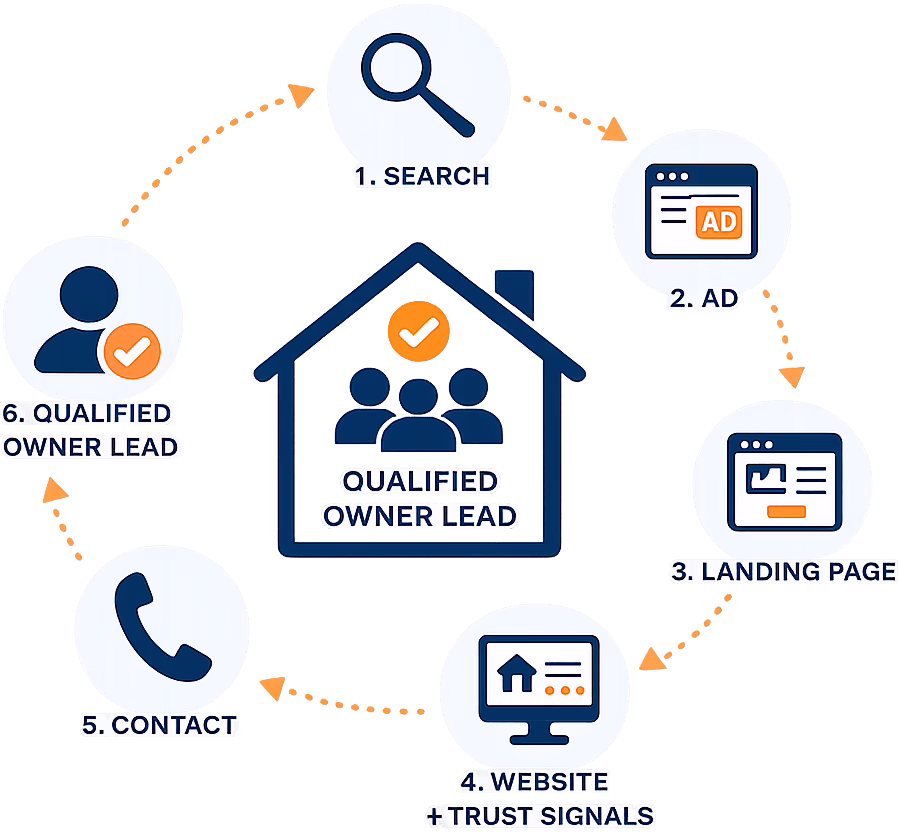 cyclical property management ppc journey